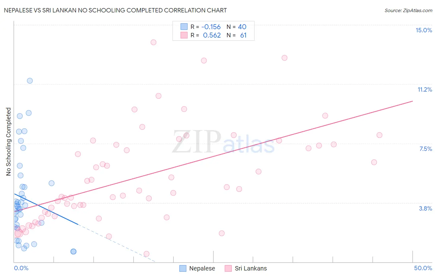 Nepalese vs Sri Lankan No Schooling Completed