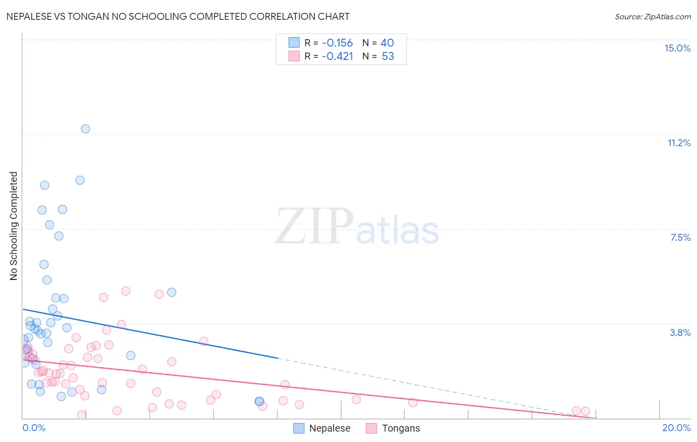 Nepalese vs Tongan No Schooling Completed