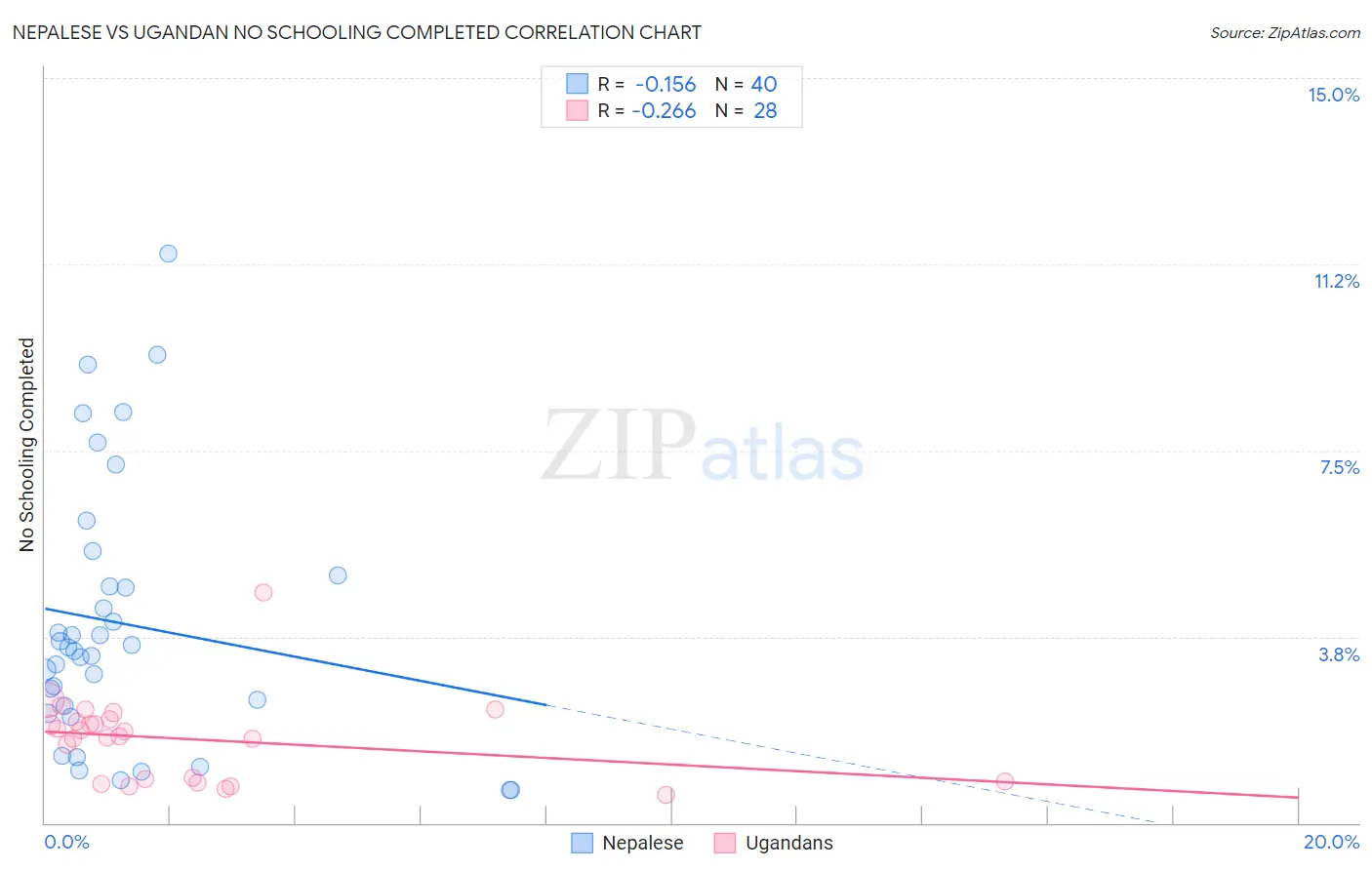 Nepalese vs Ugandan No Schooling Completed