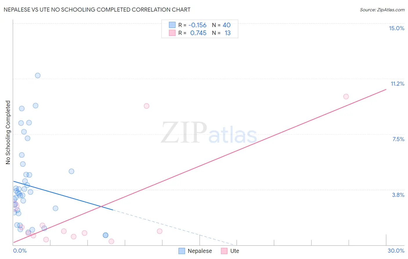 Nepalese vs Ute No Schooling Completed