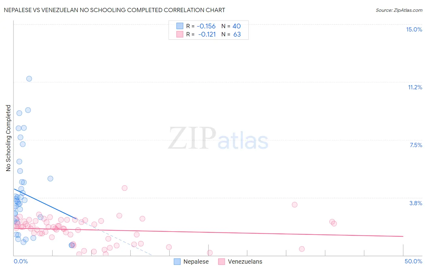 Nepalese vs Venezuelan No Schooling Completed