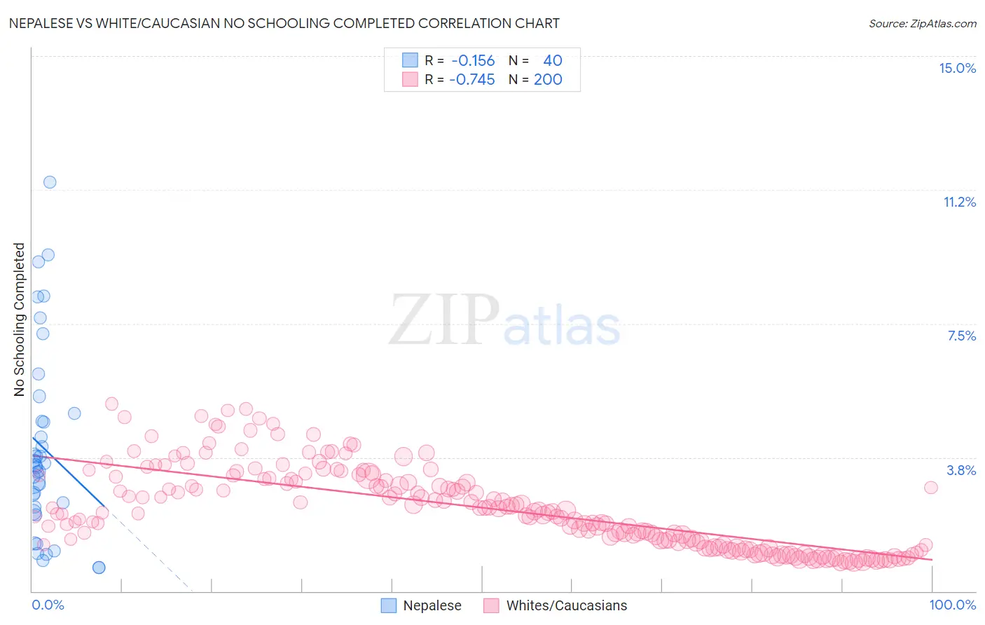 Nepalese vs White/Caucasian No Schooling Completed