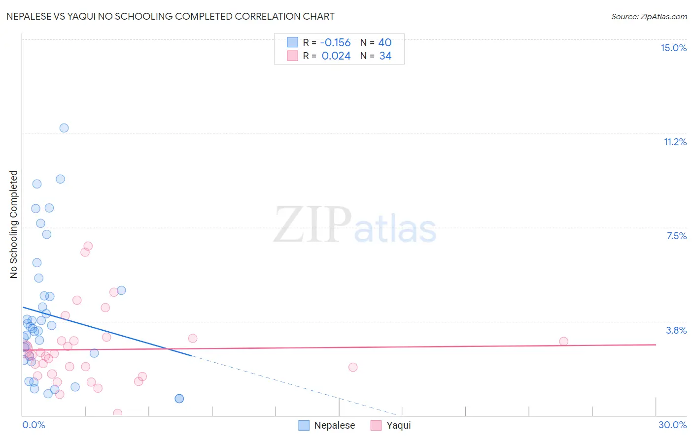 Nepalese vs Yaqui No Schooling Completed