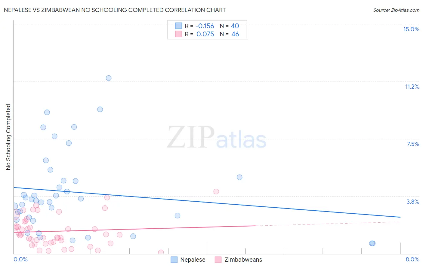 Nepalese vs Zimbabwean No Schooling Completed