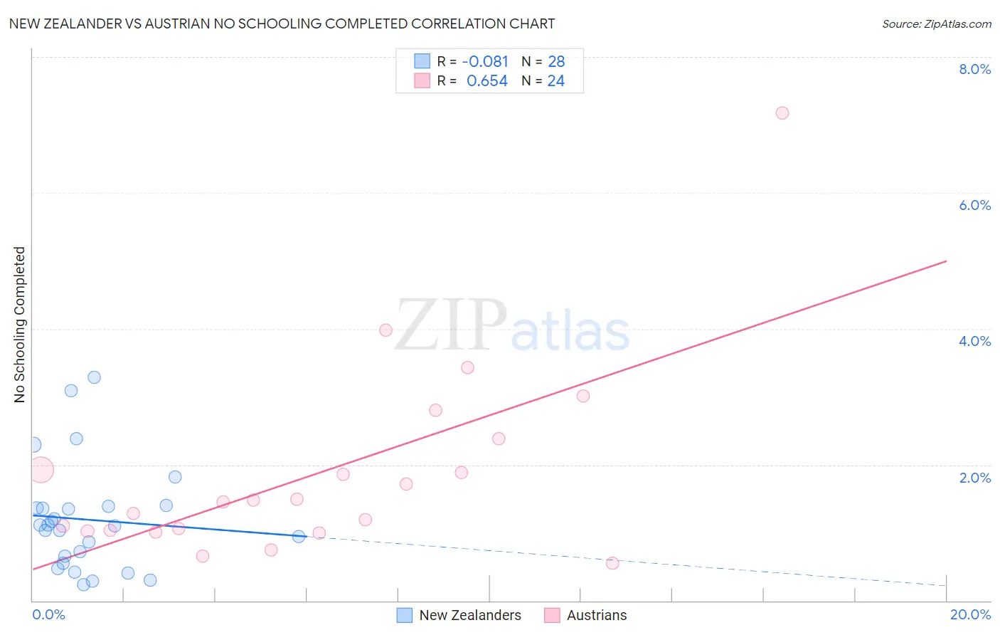 New Zealander vs Austrian No Schooling Completed