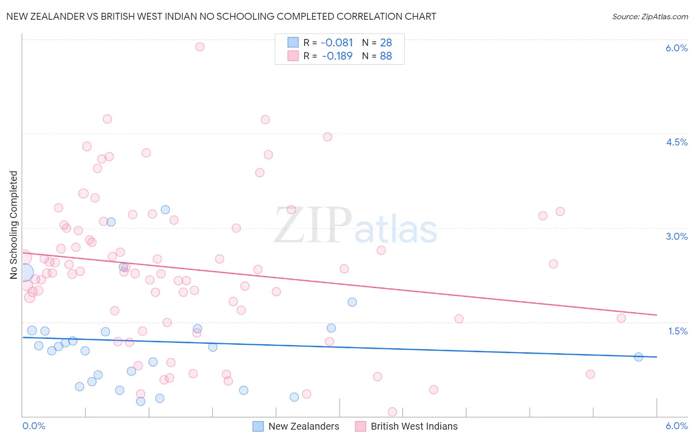 New Zealander vs British West Indian No Schooling Completed