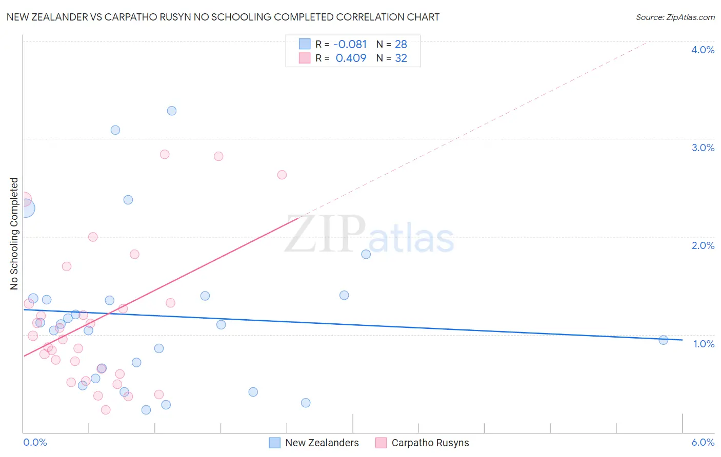 New Zealander vs Carpatho Rusyn No Schooling Completed