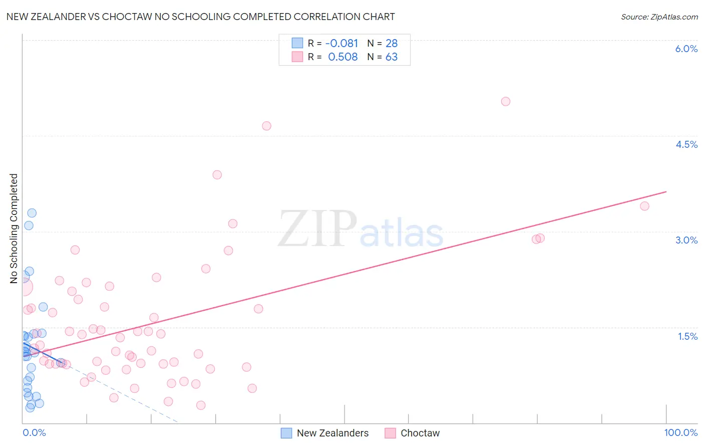 New Zealander vs Choctaw No Schooling Completed