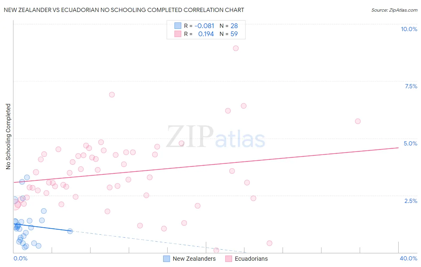 New Zealander vs Ecuadorian No Schooling Completed