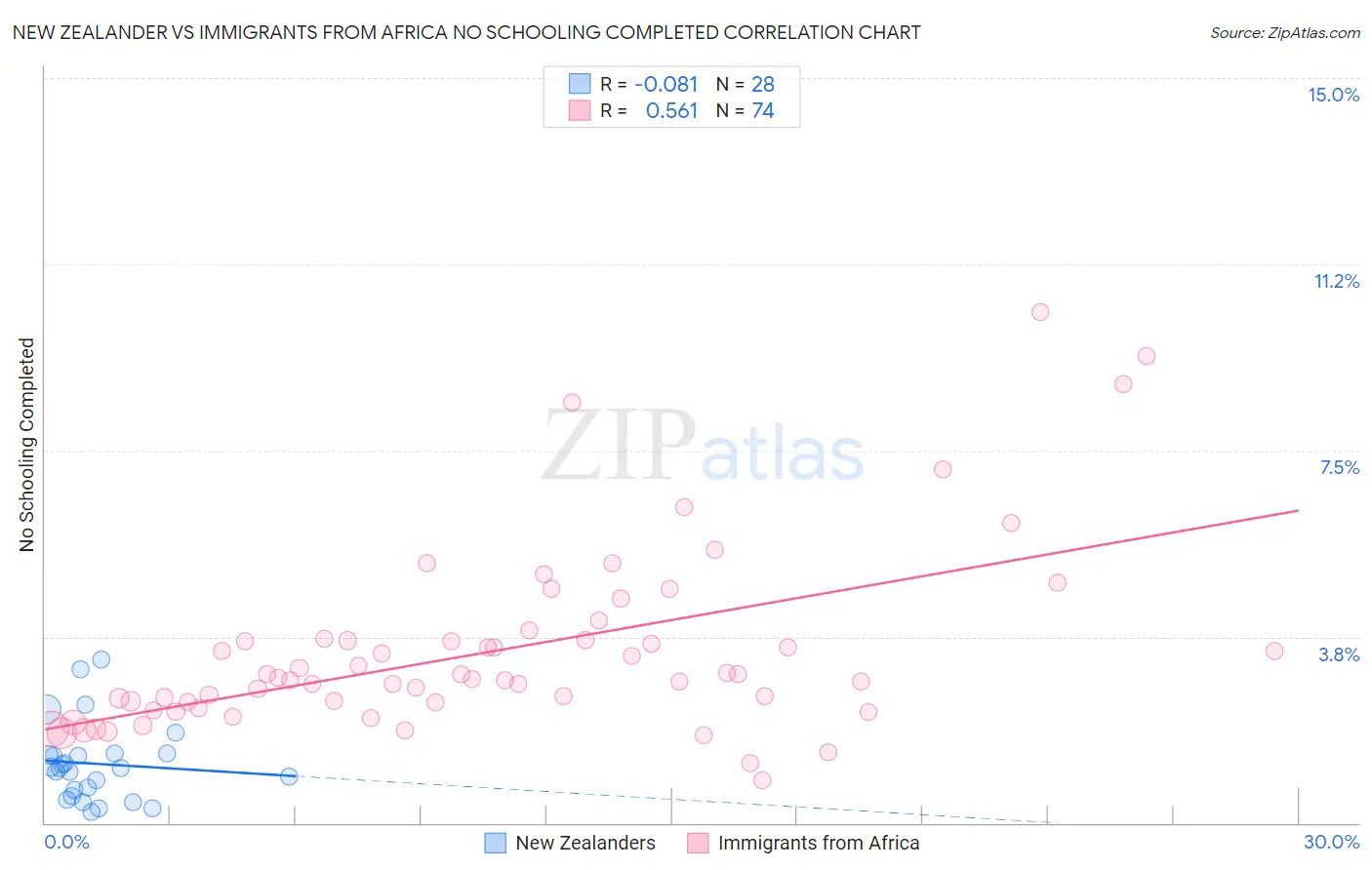 New Zealander vs Immigrants from Africa No Schooling Completed