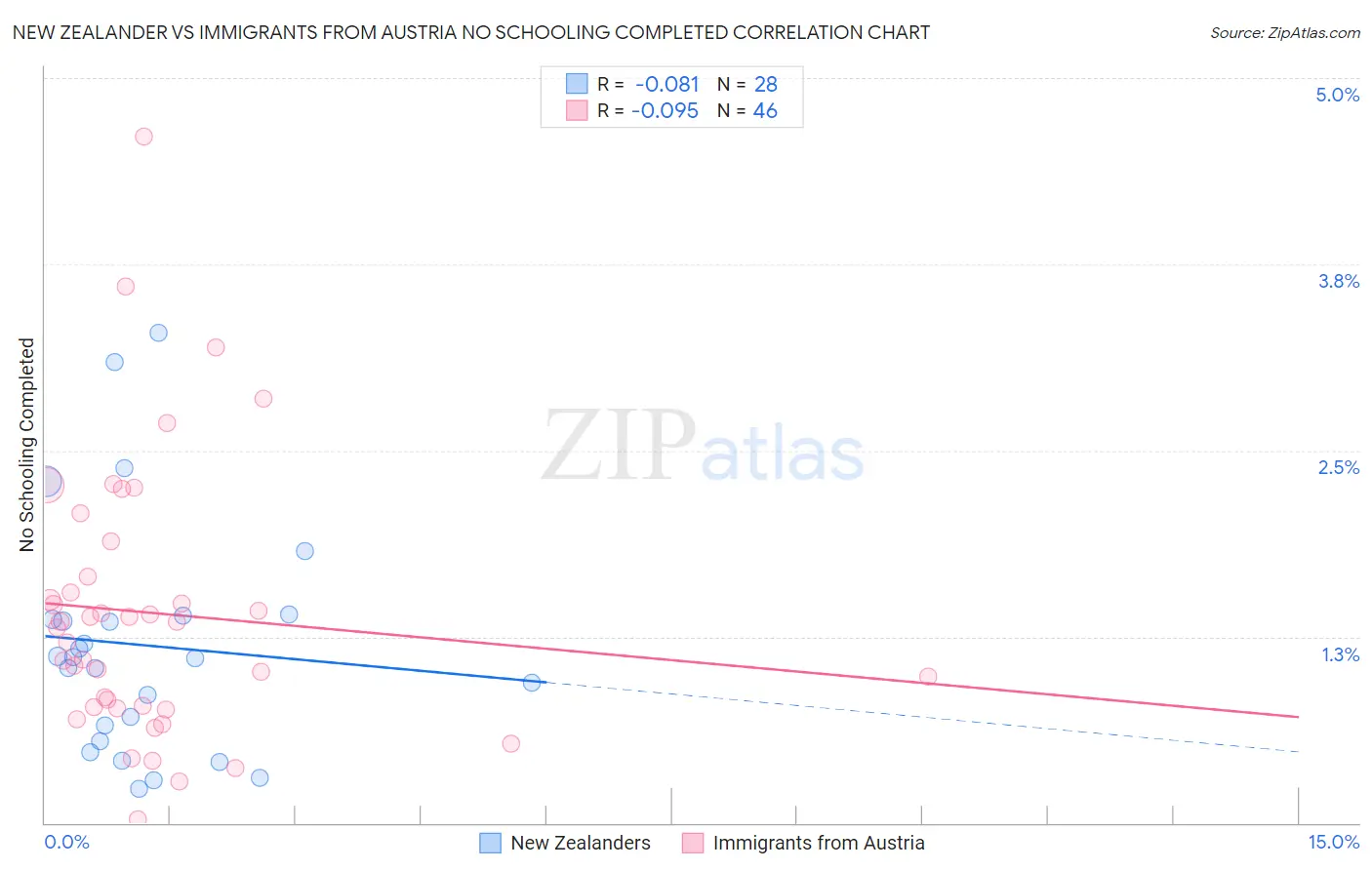 New Zealander vs Immigrants from Austria No Schooling Completed