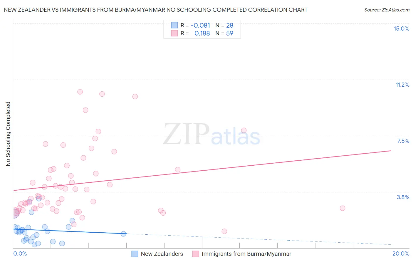 New Zealander vs Immigrants from Burma/Myanmar No Schooling Completed