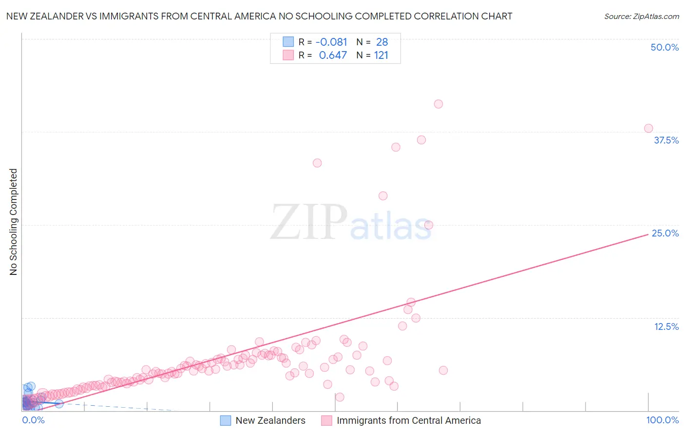 New Zealander vs Immigrants from Central America No Schooling Completed