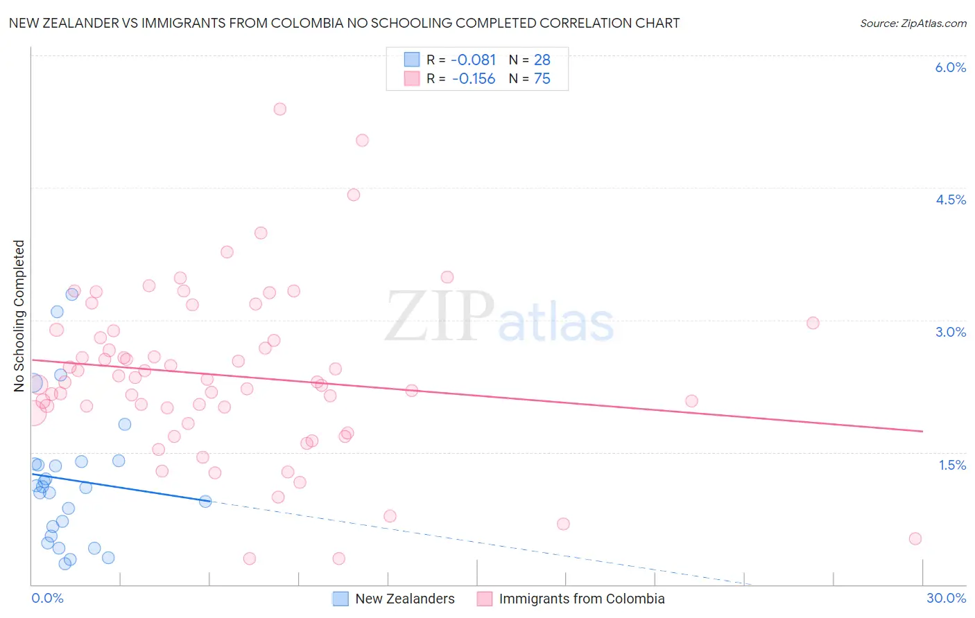 New Zealander vs Immigrants from Colombia No Schooling Completed