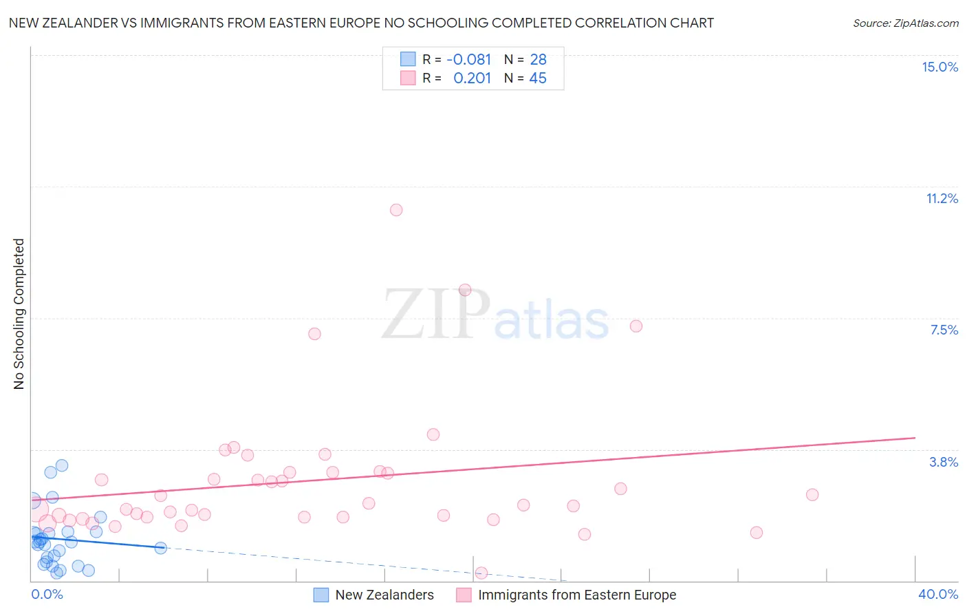 New Zealander vs Immigrants from Eastern Europe No Schooling Completed