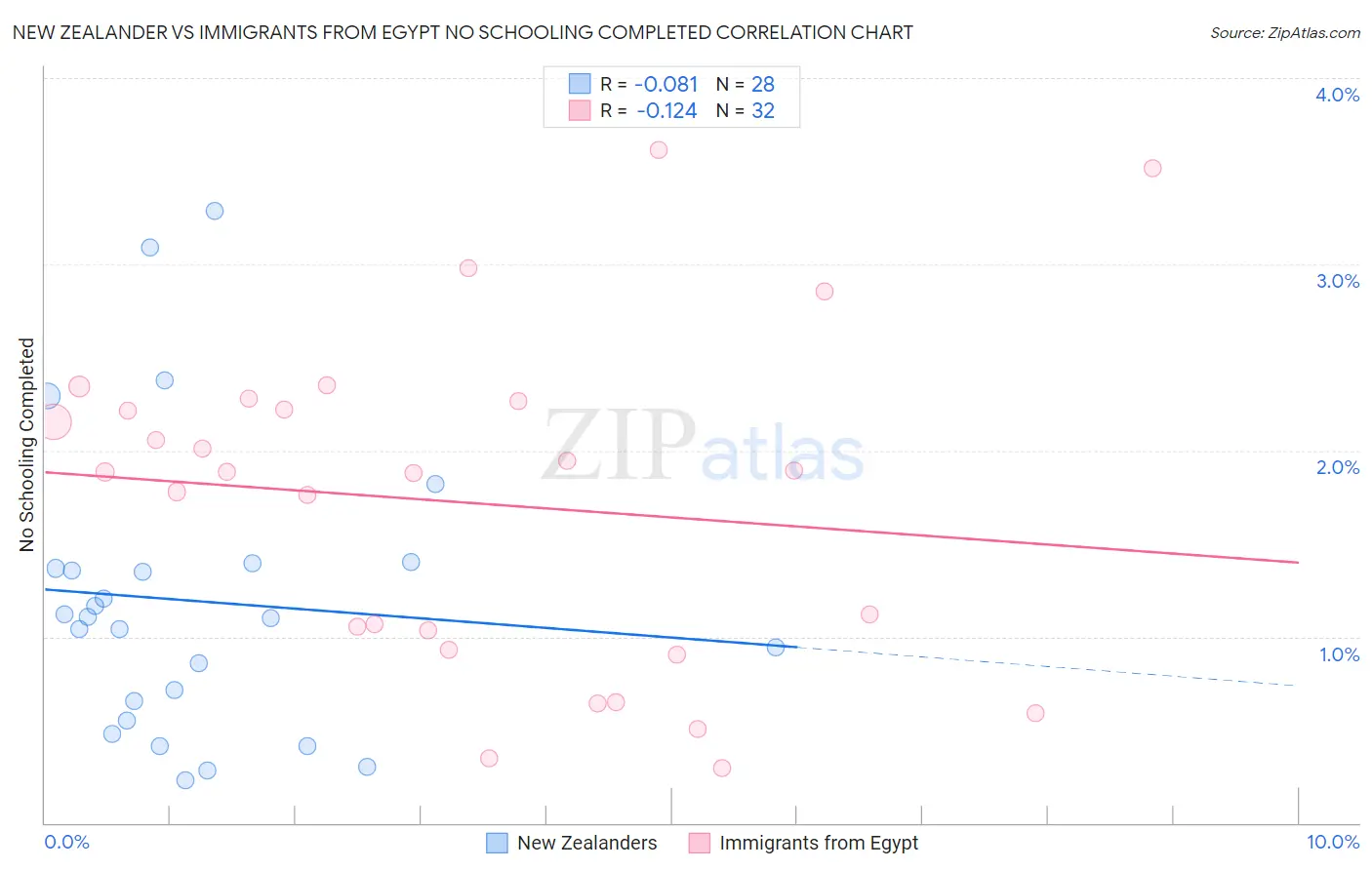 New Zealander vs Immigrants from Egypt No Schooling Completed