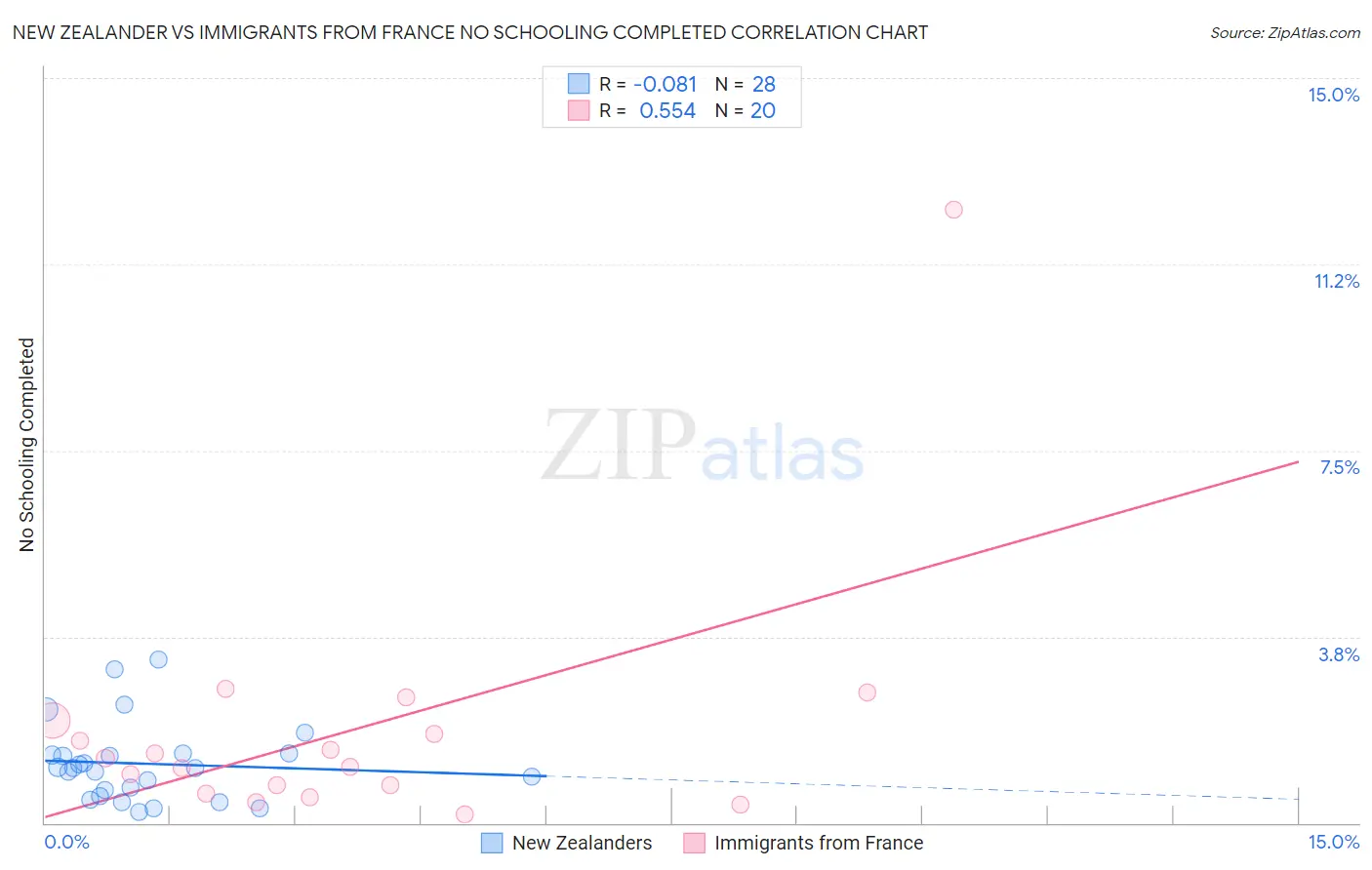 New Zealander vs Immigrants from France No Schooling Completed