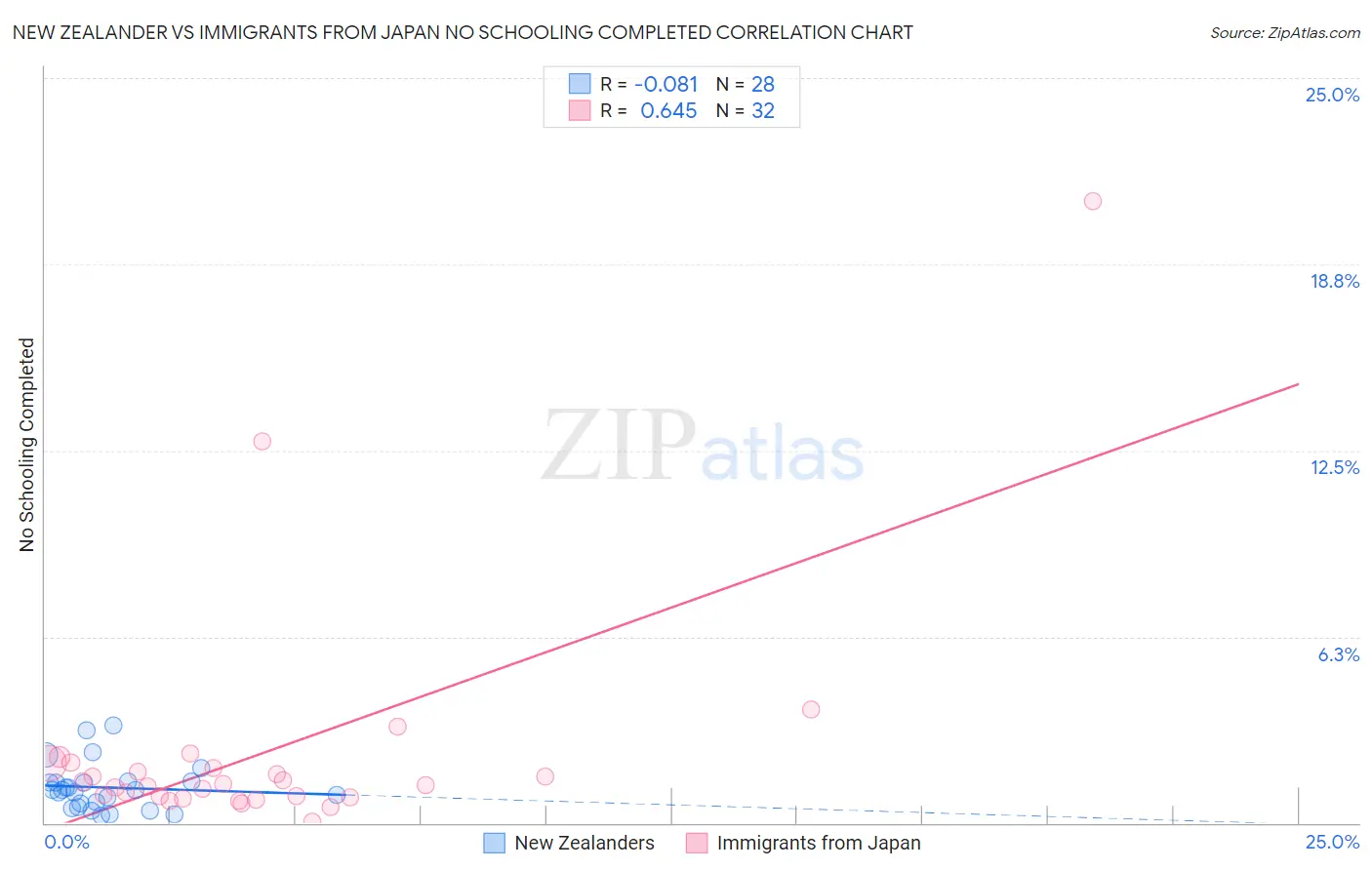 New Zealander vs Immigrants from Japan No Schooling Completed