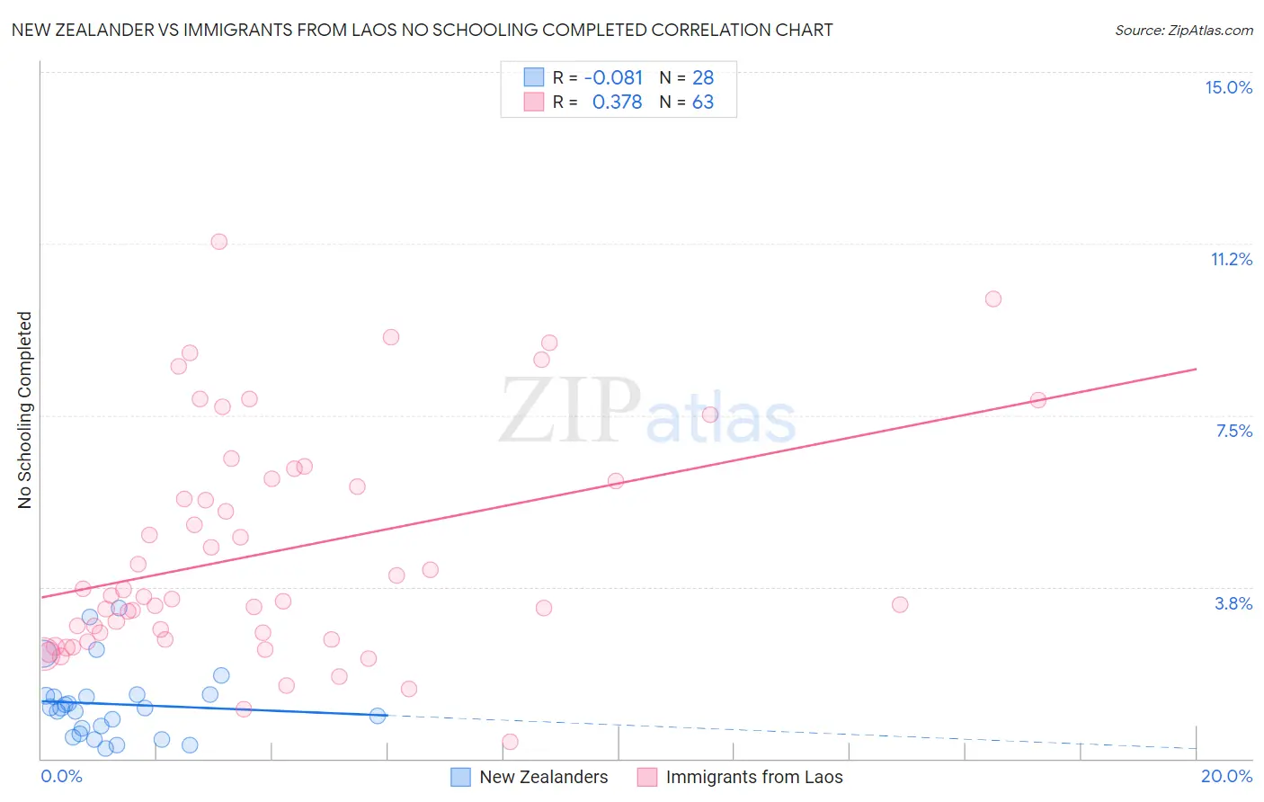 New Zealander vs Immigrants from Laos No Schooling Completed