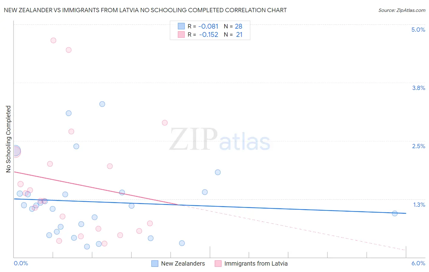 New Zealander vs Immigrants from Latvia No Schooling Completed