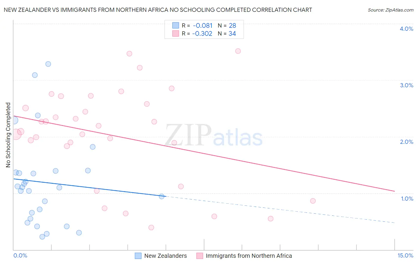 New Zealander vs Immigrants from Northern Africa No Schooling Completed