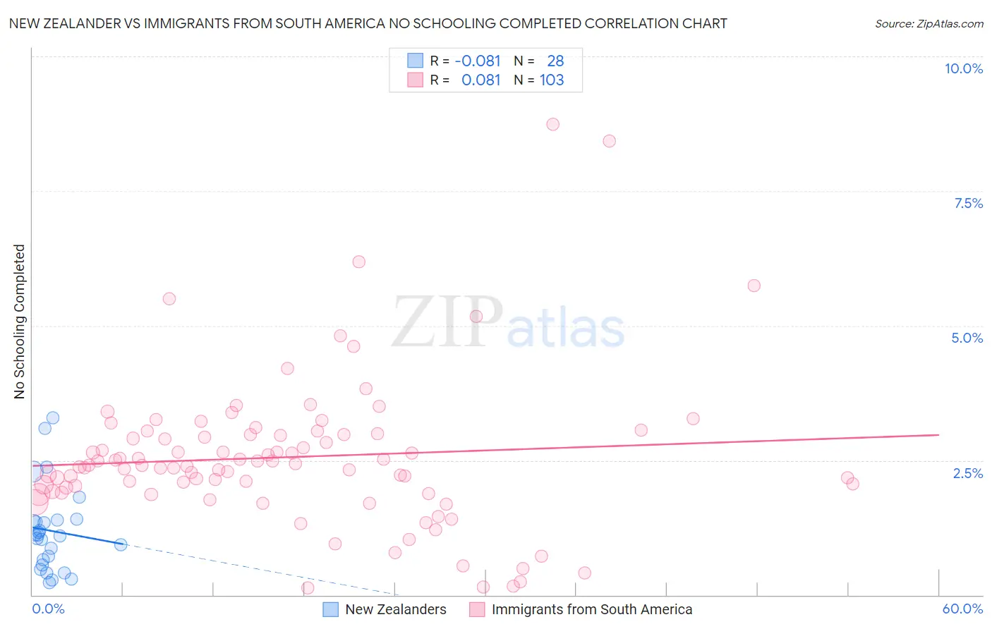 New Zealander vs Immigrants from South America No Schooling Completed
