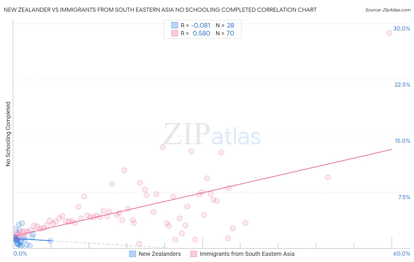 New Zealander vs Immigrants from South Eastern Asia No Schooling Completed