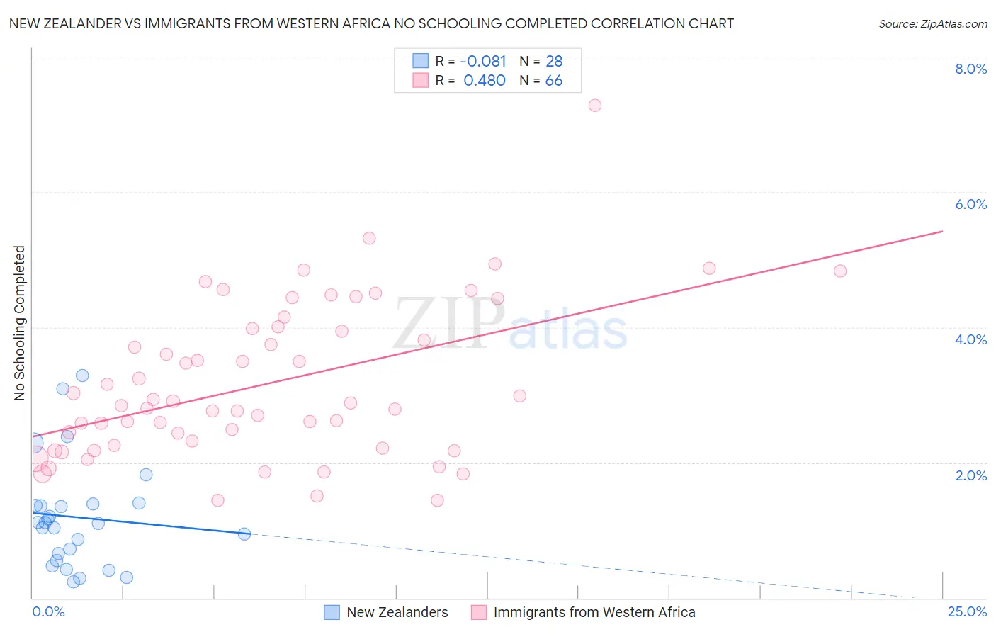 New Zealander vs Immigrants from Western Africa No Schooling Completed