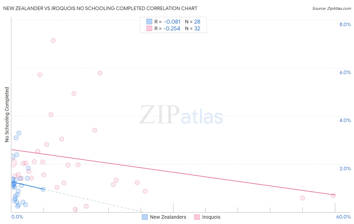 New Zealander vs Iroquois No Schooling Completed