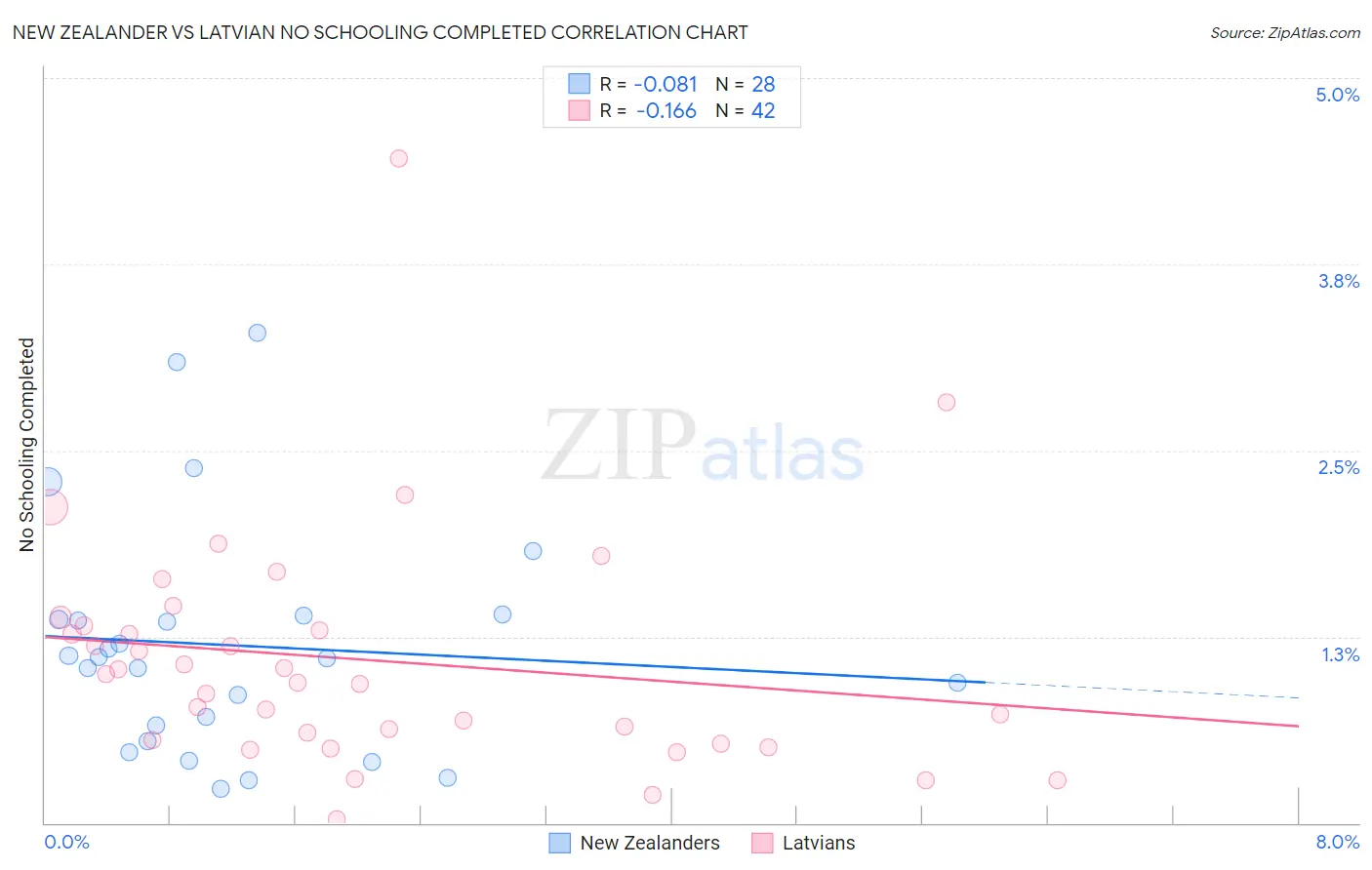 New Zealander vs Latvian No Schooling Completed
