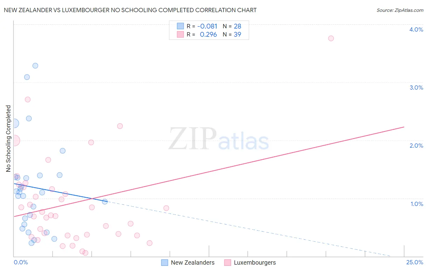 New Zealander vs Luxembourger No Schooling Completed