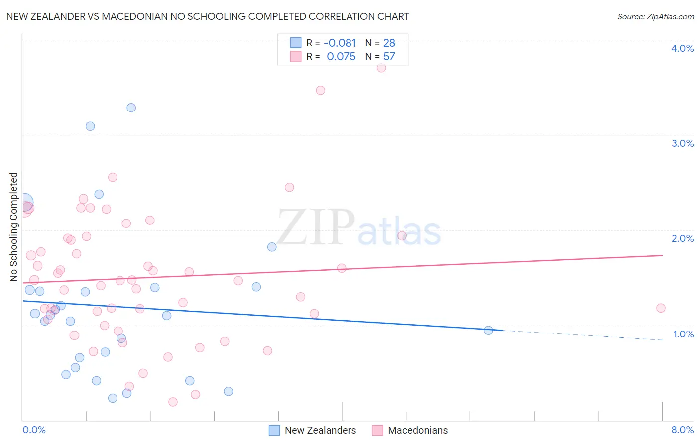 New Zealander vs Macedonian No Schooling Completed