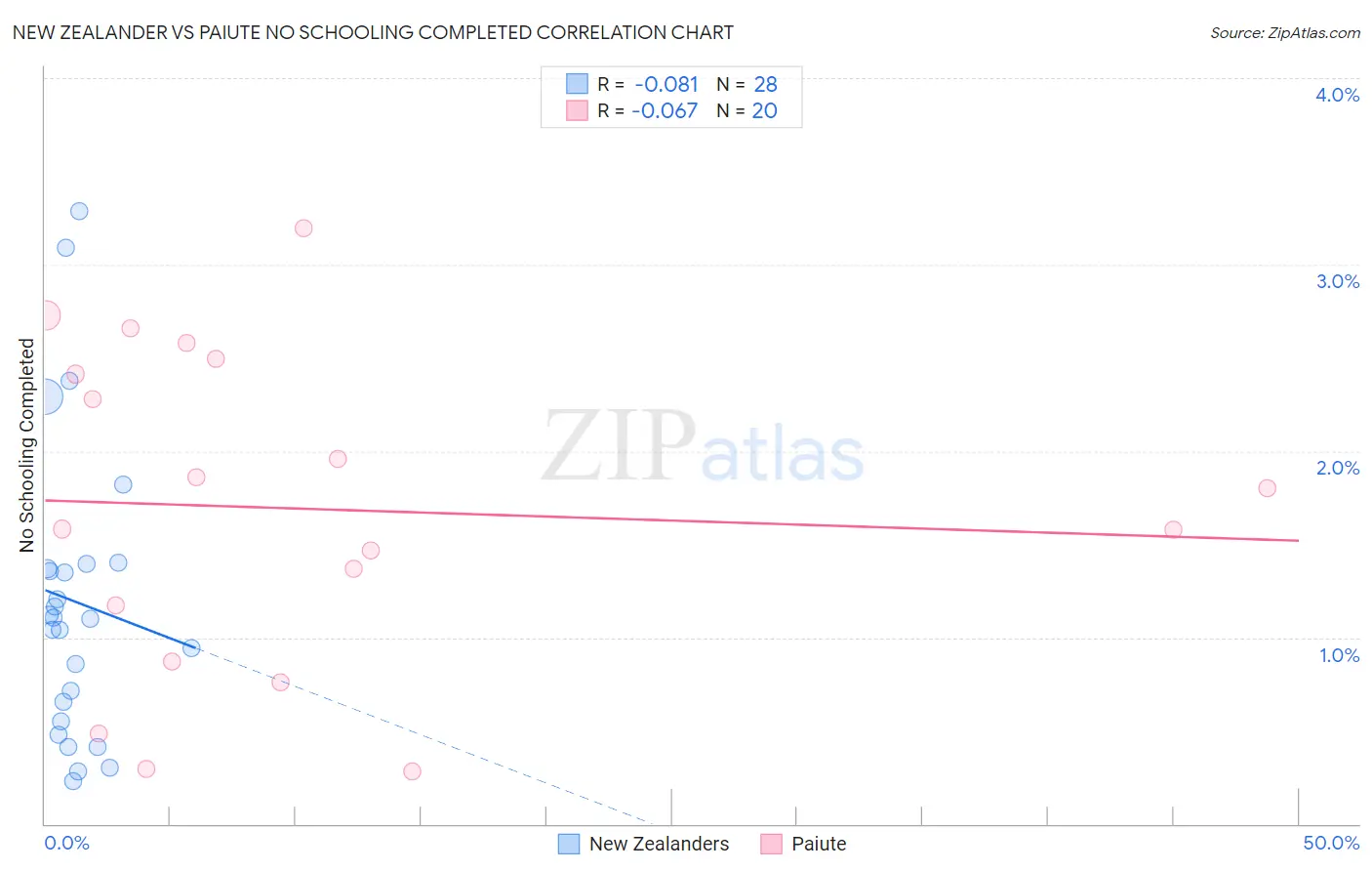 New Zealander vs Paiute No Schooling Completed