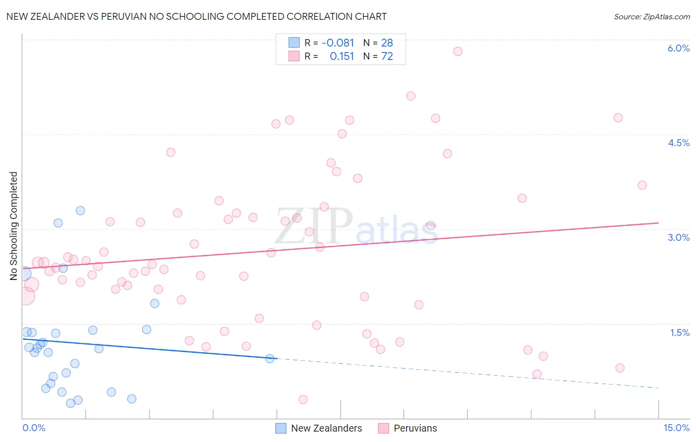 New Zealander vs Peruvian No Schooling Completed