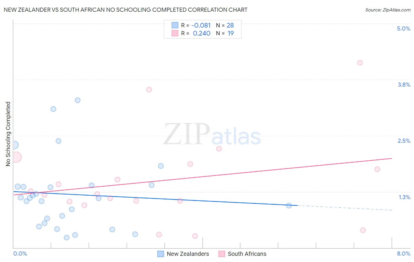 New Zealander vs South African No Schooling Completed