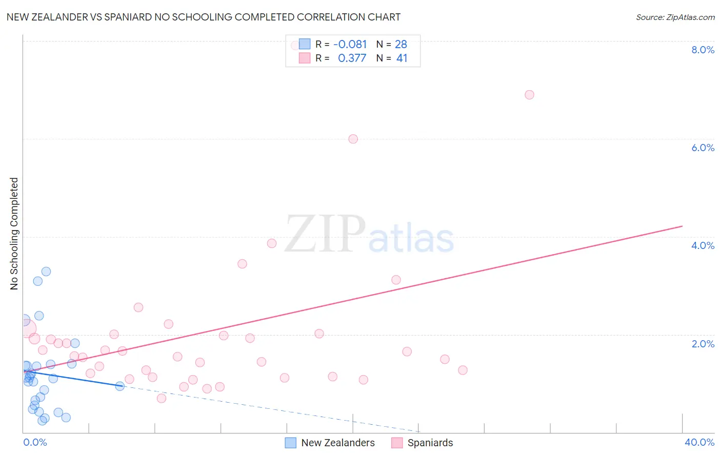 New Zealander vs Spaniard No Schooling Completed