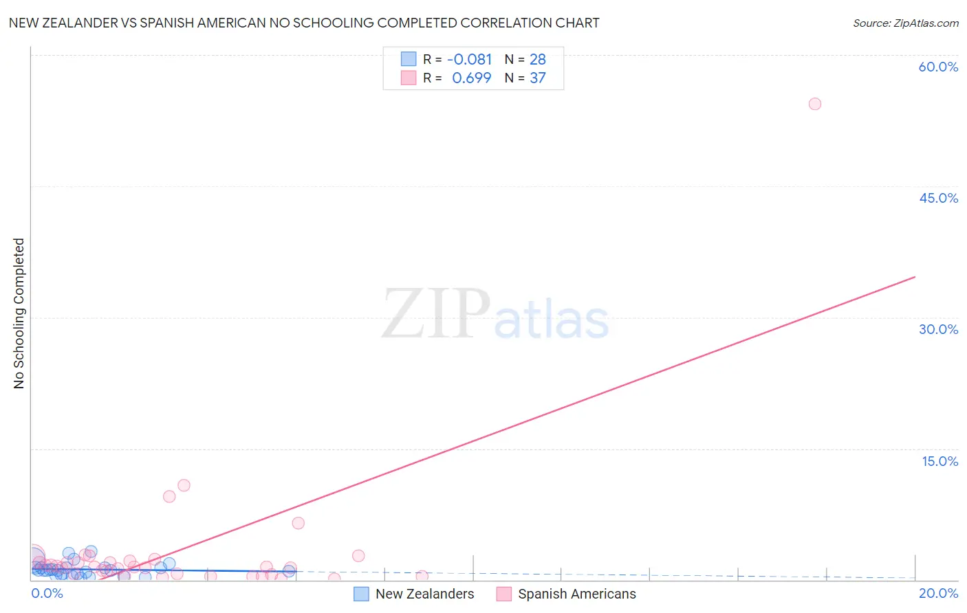 New Zealander vs Spanish American No Schooling Completed