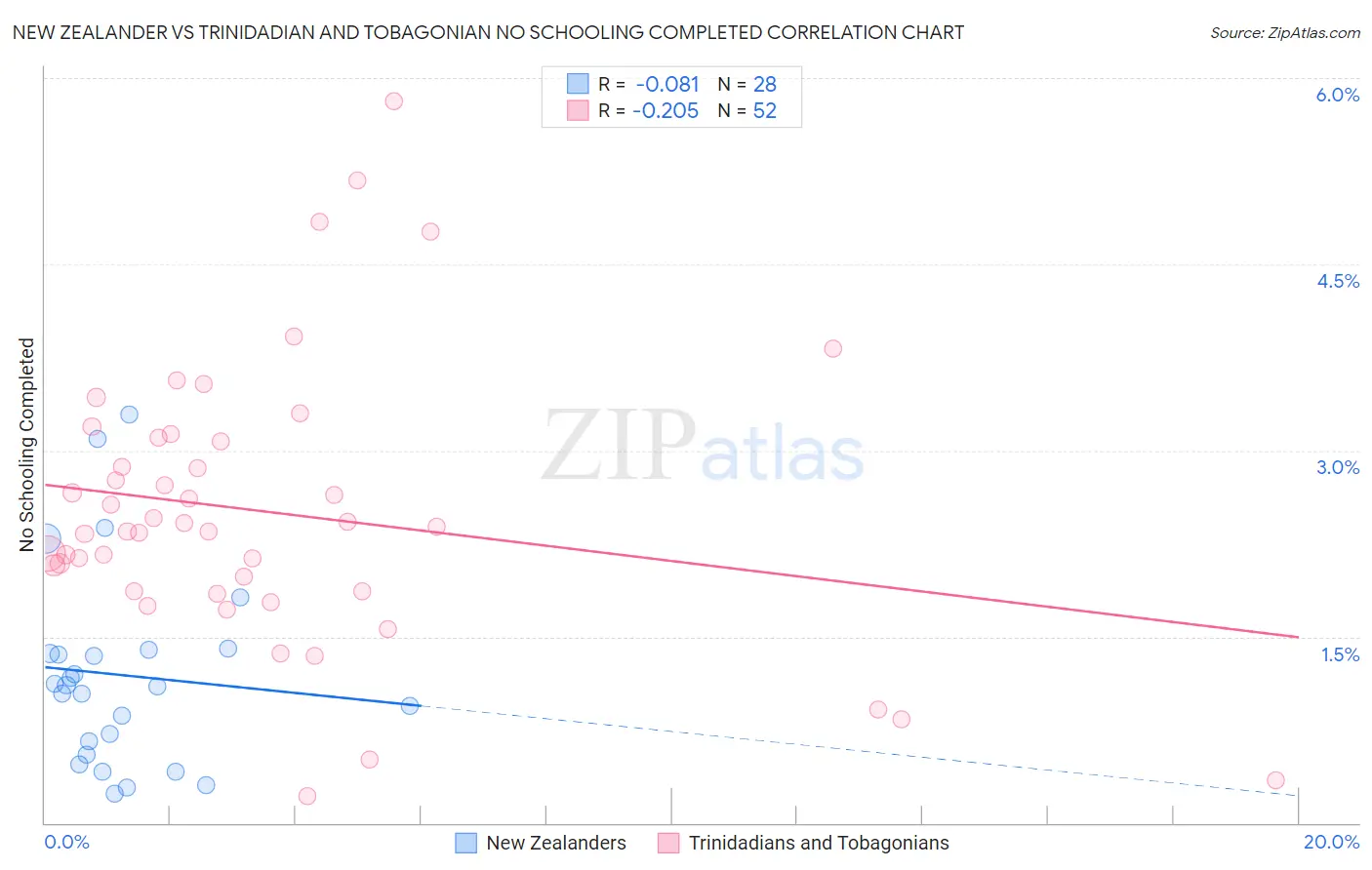 New Zealander vs Trinidadian and Tobagonian No Schooling Completed