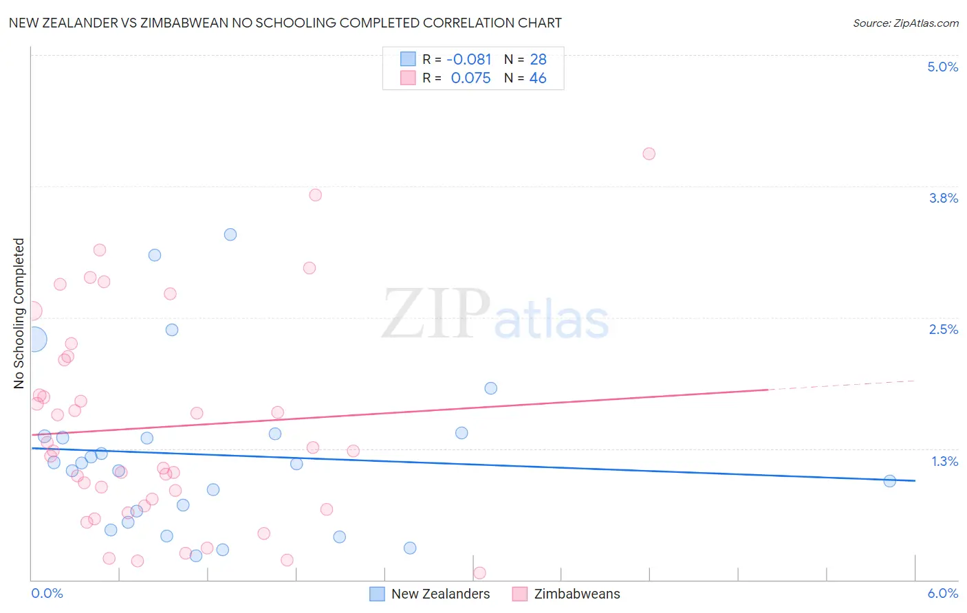 New Zealander vs Zimbabwean No Schooling Completed