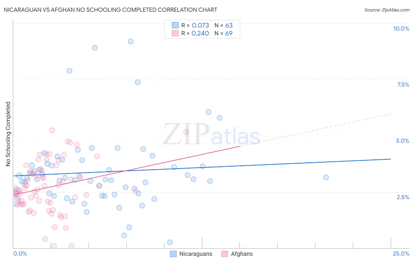 Nicaraguan vs Afghan No Schooling Completed