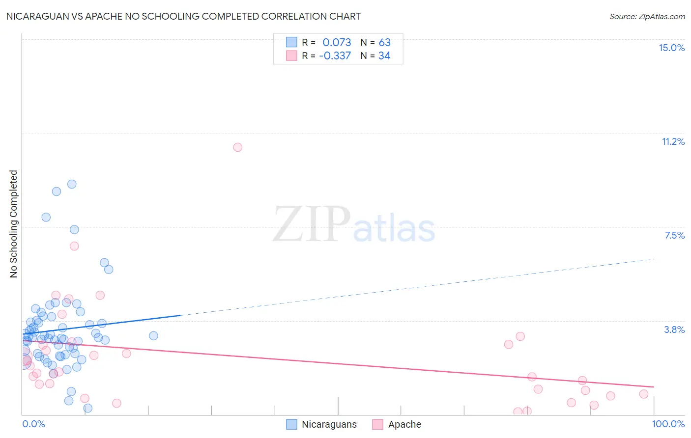 Nicaraguan vs Apache No Schooling Completed