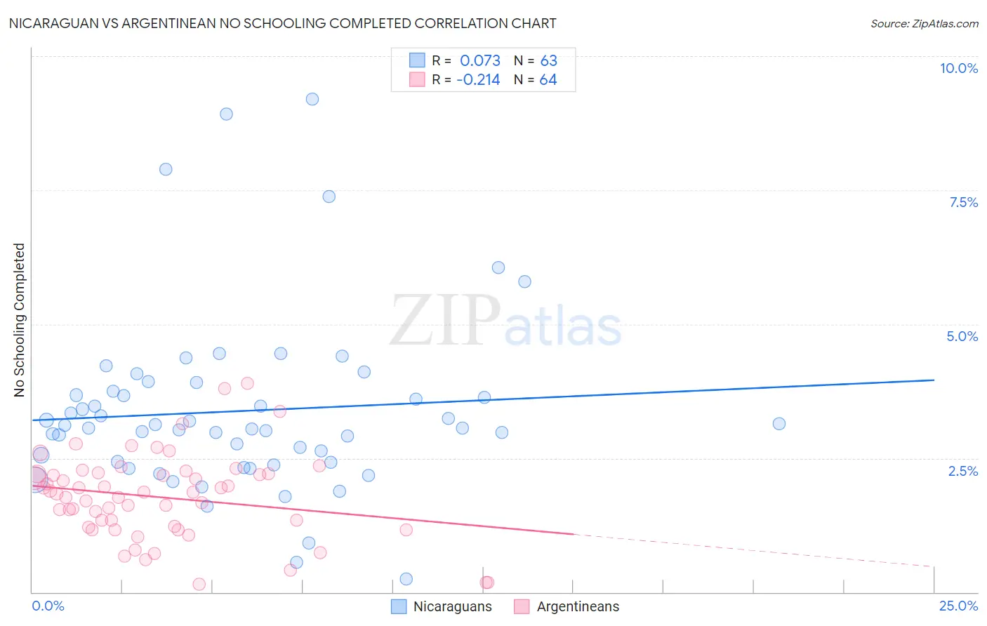 Nicaraguan vs Argentinean No Schooling Completed