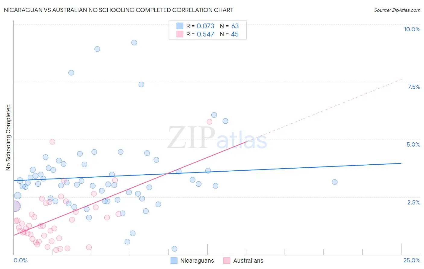 Nicaraguan vs Australian No Schooling Completed