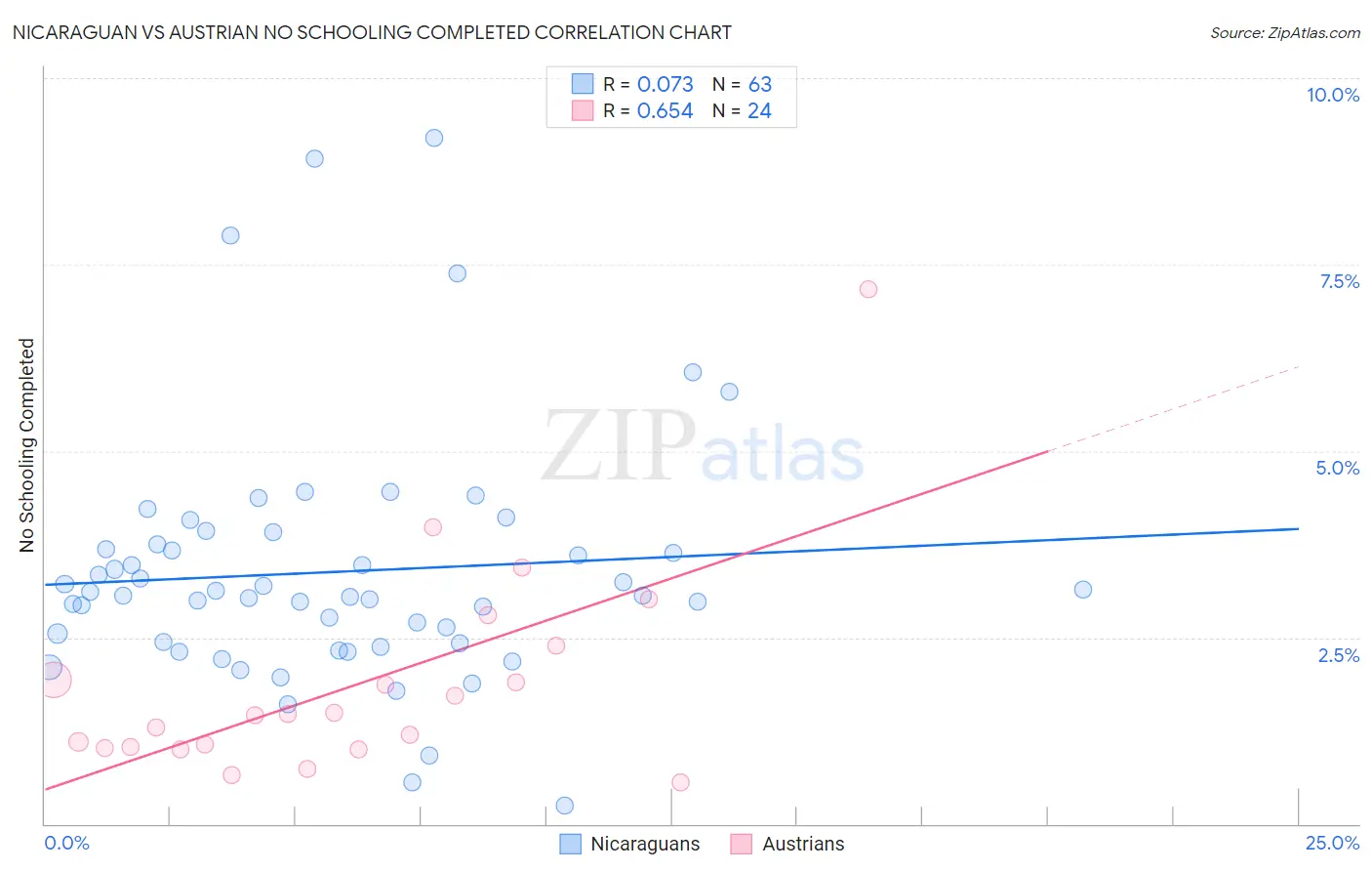 Nicaraguan vs Austrian No Schooling Completed