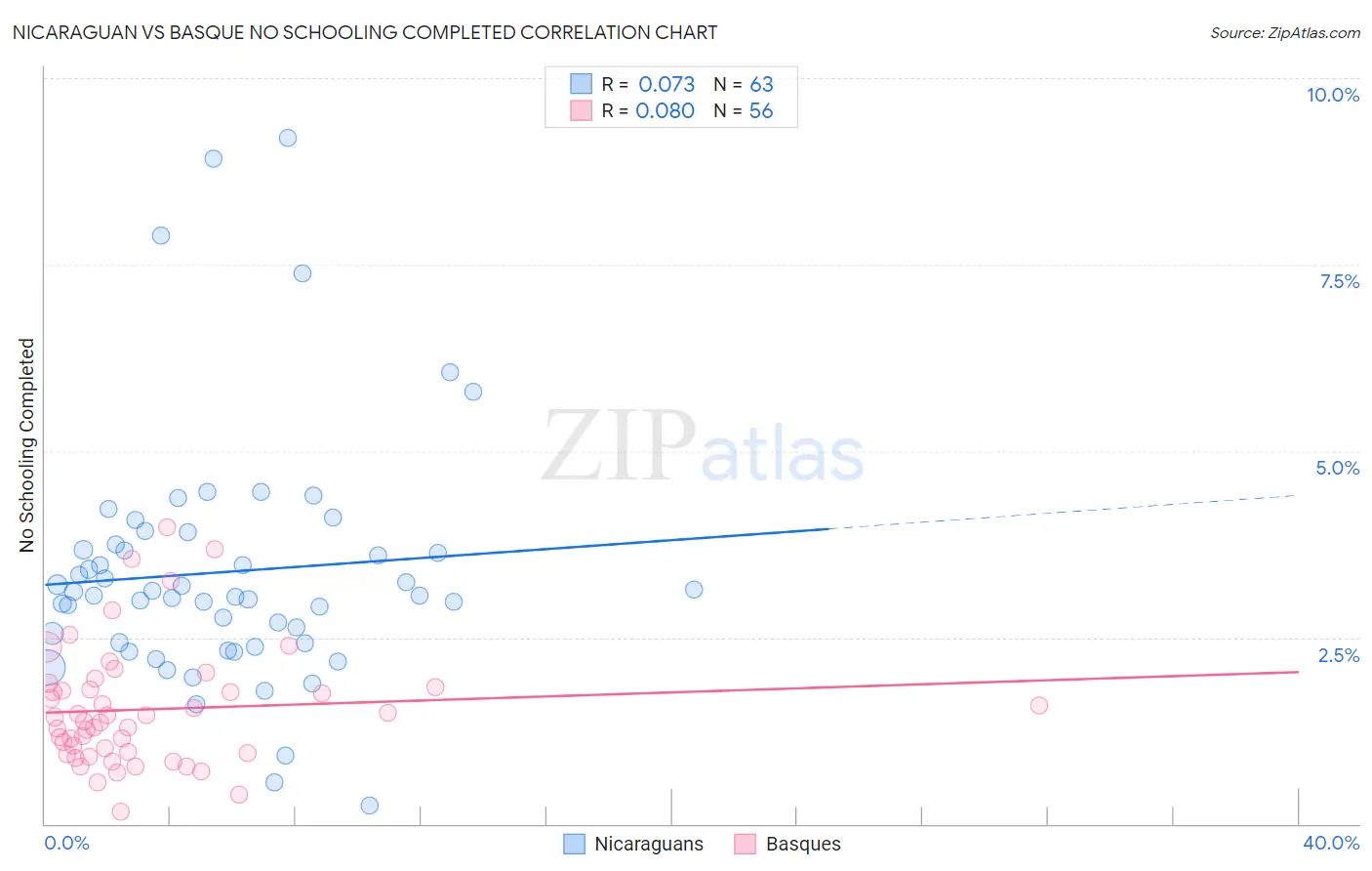 Nicaraguan vs Basque No Schooling Completed