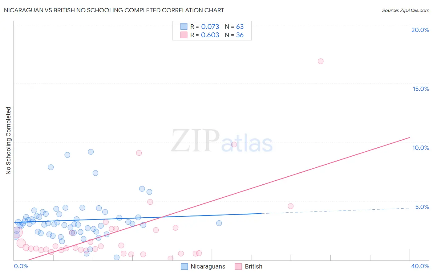 Nicaraguan vs British No Schooling Completed