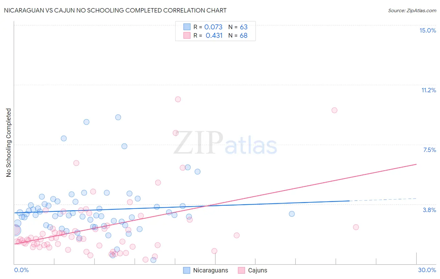 Nicaraguan vs Cajun No Schooling Completed