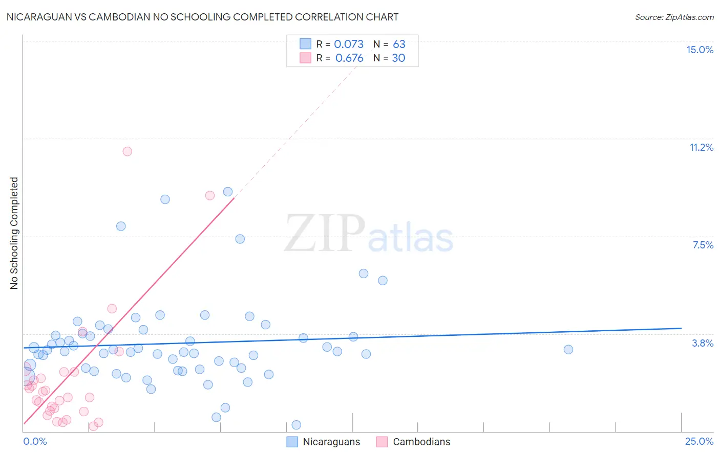 Nicaraguan vs Cambodian No Schooling Completed