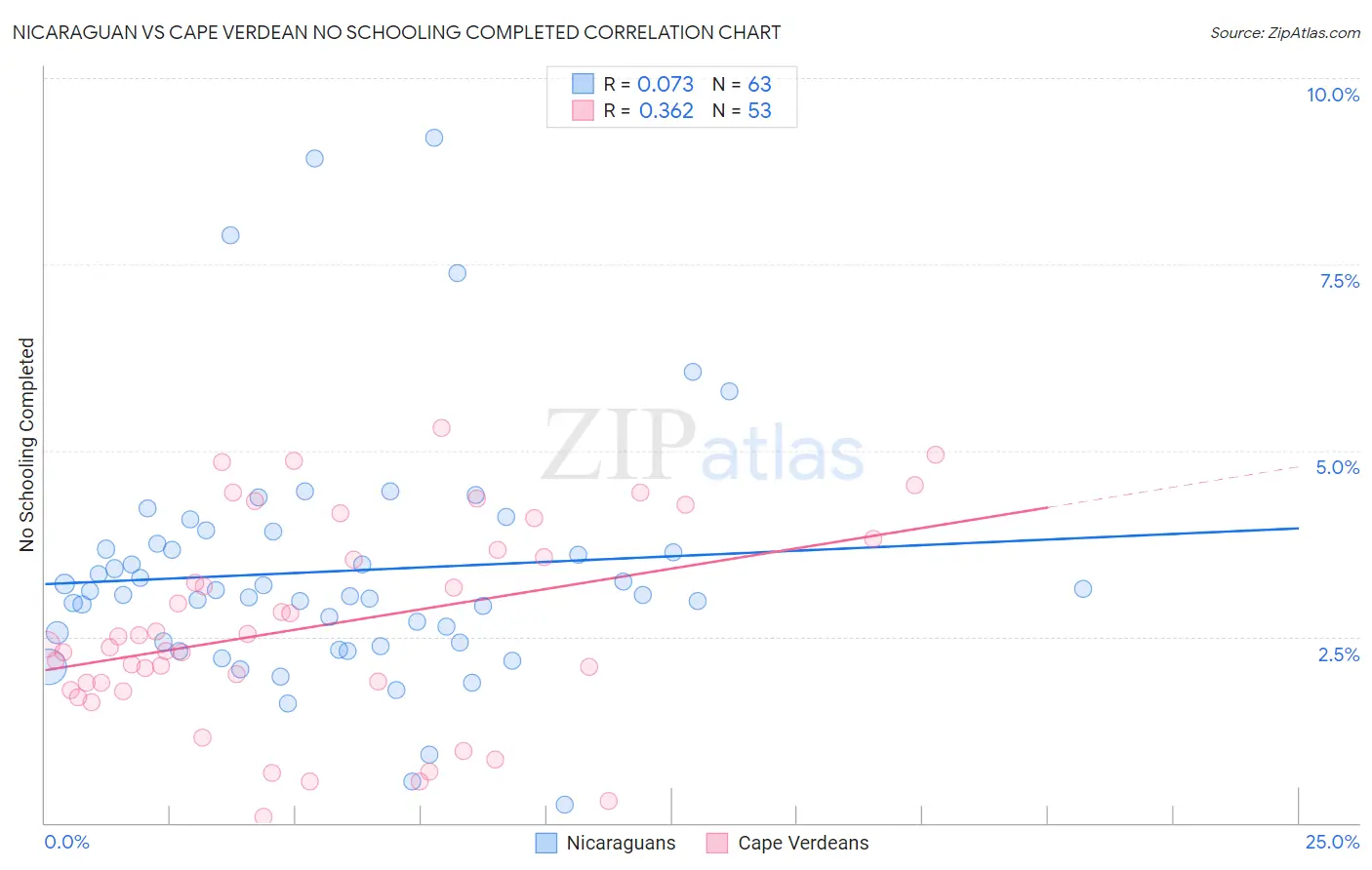 Nicaraguan vs Cape Verdean No Schooling Completed