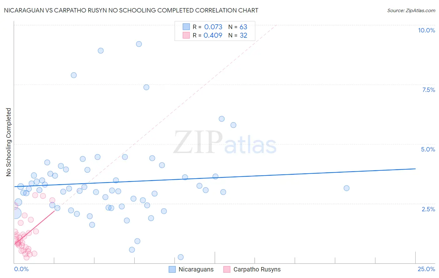 Nicaraguan vs Carpatho Rusyn No Schooling Completed